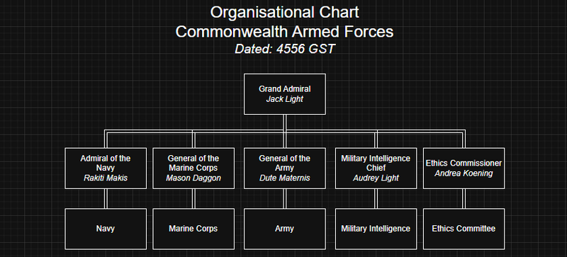 File:Orgchart COMAF.png